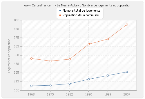 Le Mesnil-Aubry : Nombre de logements et population